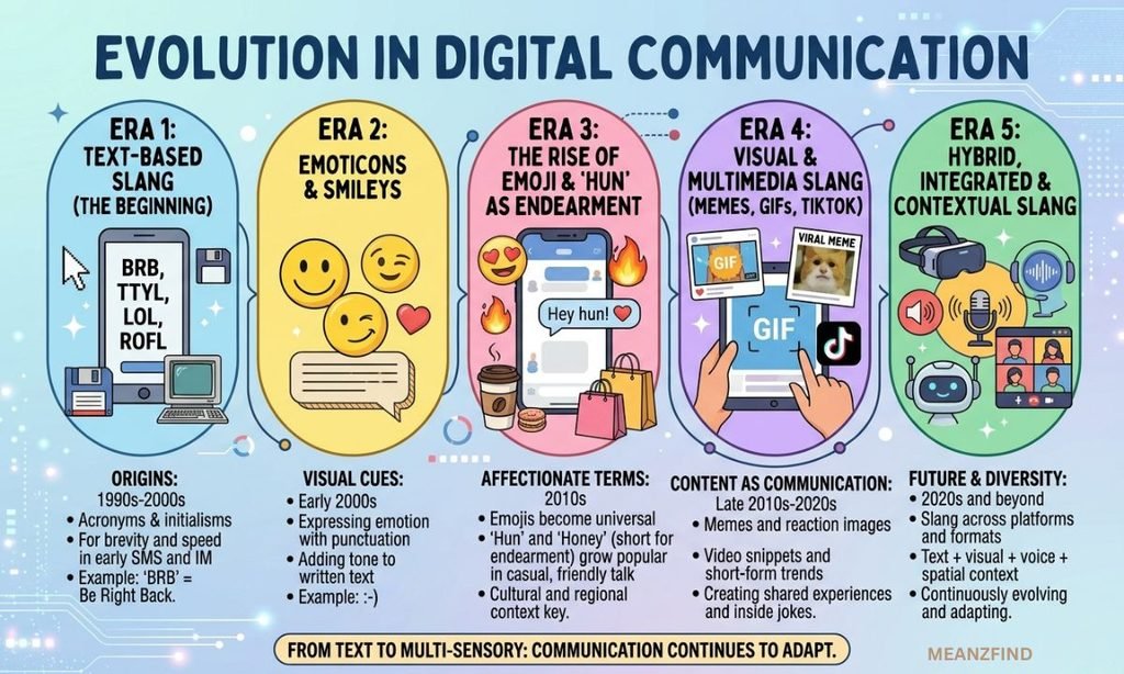 Evolution in Digital Communication