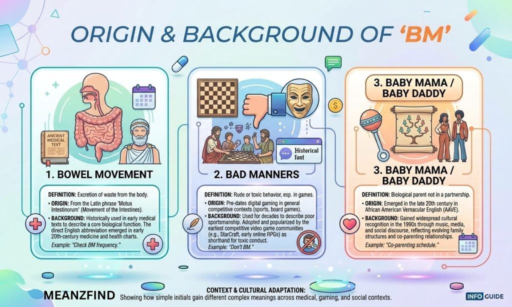 Origin & Background of BM